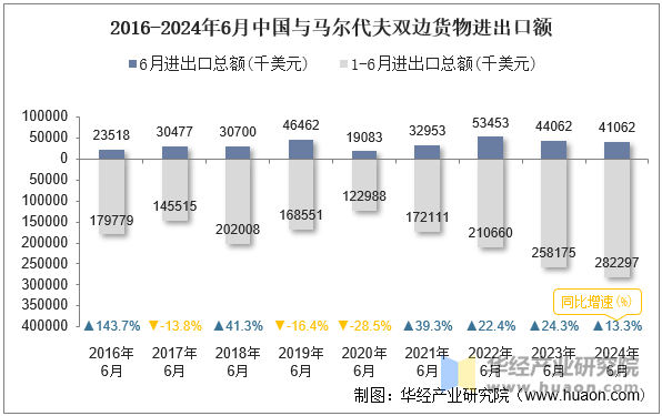 2016-2024年6月中国与马尔代夫双边货物进出口额