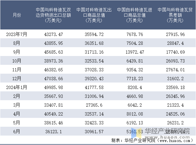 2023-2024年6月中国与科特迪瓦双边货物进出口额月度统计表