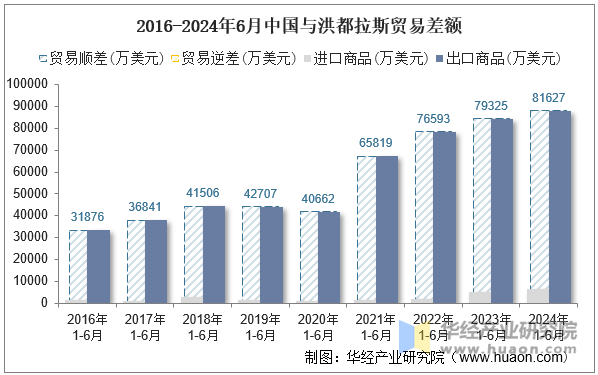 2016-2024年6月中国与洪都拉斯贸易差额