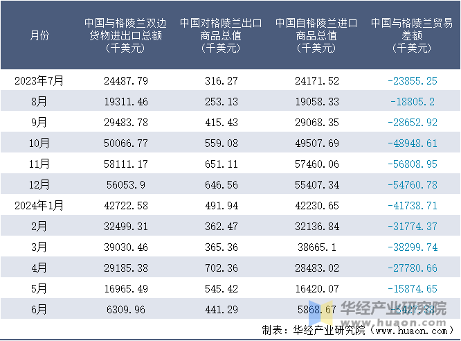 2023-2024年6月中国与格陵兰双边货物进出口额月度统计表