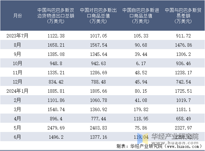 2023-2024年6月中国与巴巴多斯双边货物进出口额月度统计表