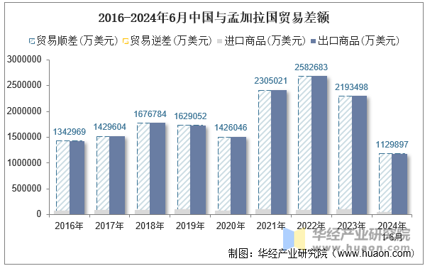 2016-2024年6月中国与孟加拉国贸易差额