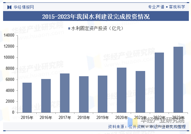 2015-2023年我国水利建设完成投资情况