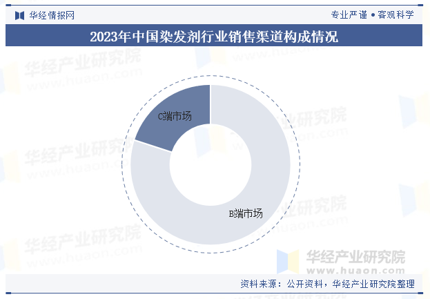 2023年中国染发剂行业销售渠道构成情况