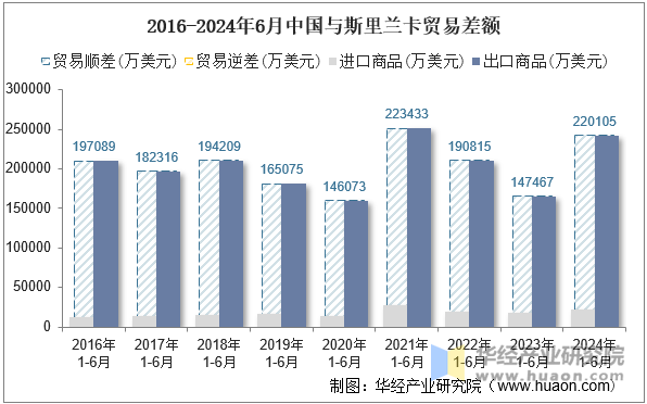 2016-2024年6月中国与斯里兰卡贸易差额