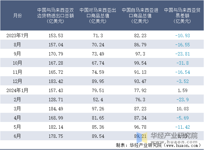 2023-2024年6月中国与马来西亚双边货物进出口额月度统计表