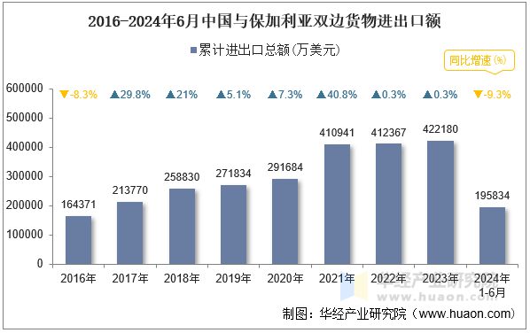 2016-2024年6月中国与保加利亚双边货物进出口额