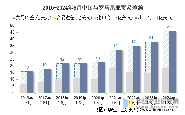 2016-2024年6月中国与罗马尼亚贸易差额