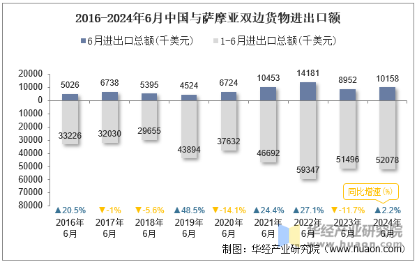 2016-2024年6月中国与萨摩亚双边货物进出口额