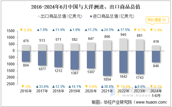 2016-2024年6月中国与大洋洲进、出口商品总值