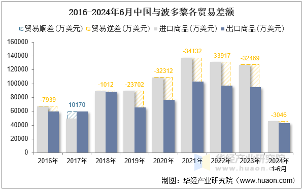 2016-2024年6月中国与波多黎各贸易差额