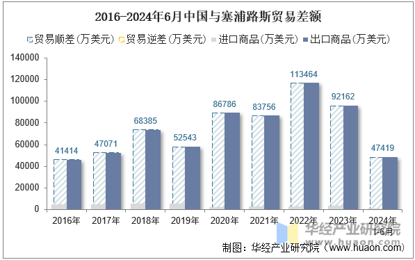 2016-2024年6月中国与塞浦路斯贸易差额