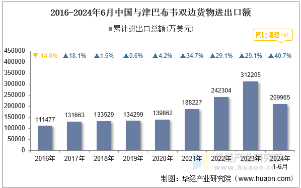 2016-2024年6月中国与津巴布韦双边货物进出口额