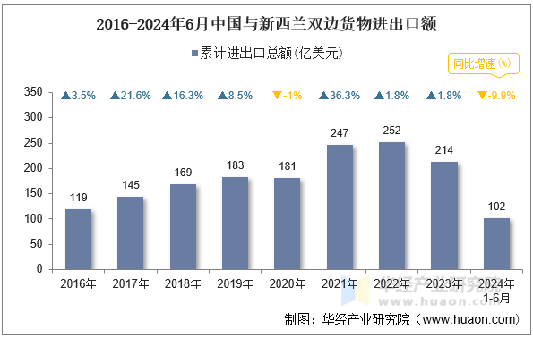 2016-2024年6月中国与新西兰双边货物进出口额