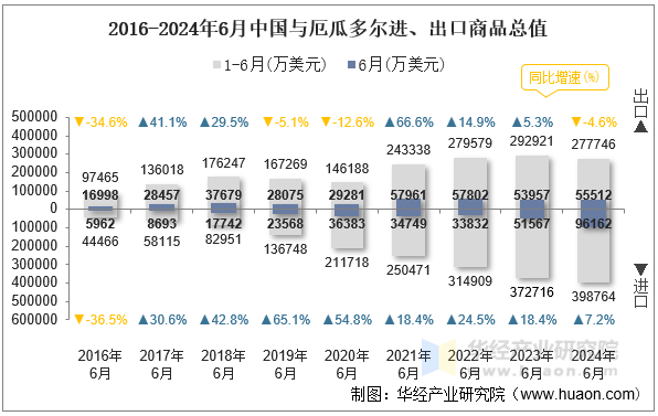 2016-2024年6月中国与厄瓜多尔进、出口商品总值