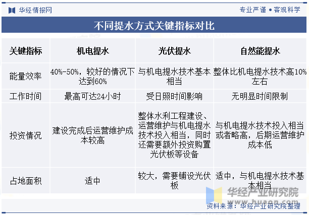 不同提水方式关键指标对比