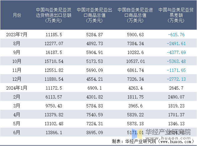 2023-2024年6月中国与亚美尼亚双边货物进出口额月度统计表