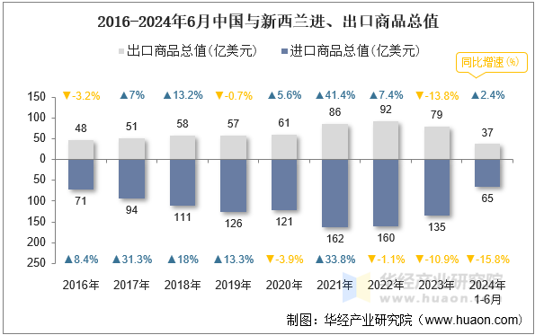 2016-2024年6月中国与新西兰进、出口商品总值