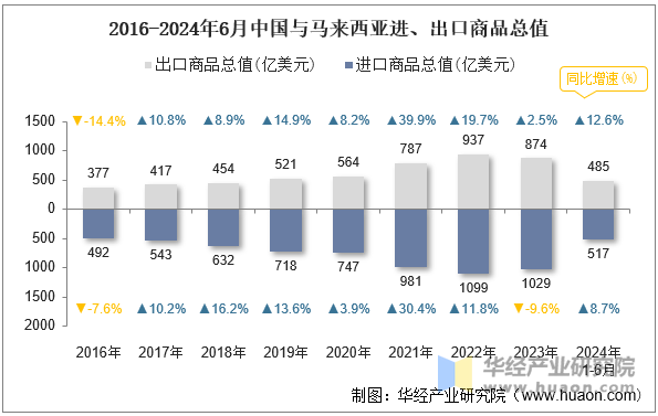 2016-2024年6月中国与马来西亚进、出口商品总值