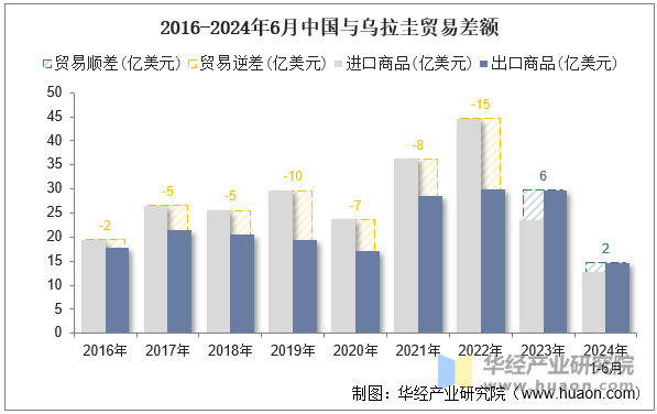 2016-2024年6月中国与乌拉圭贸易差额