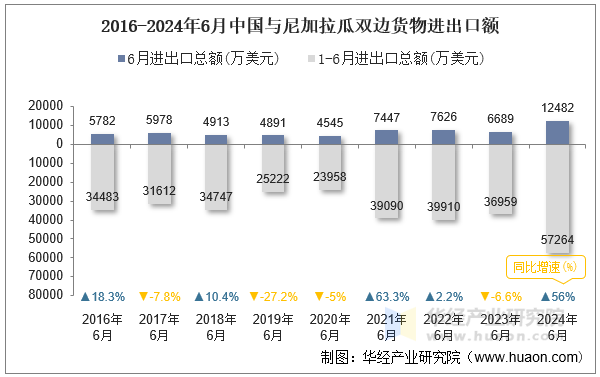 2016-2024年6月中国与尼加拉瓜双边货物进出口额