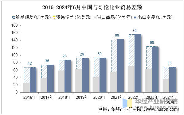 2016-2024年6月中国与哥伦比亚贸易差额