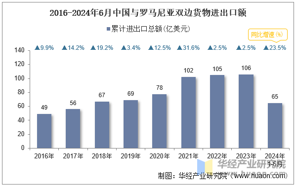 2016-2024年6月中国与罗马尼亚双边货物进出口额