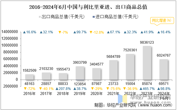 2016-2024年6月中国与利比里亚进、出口商品总值