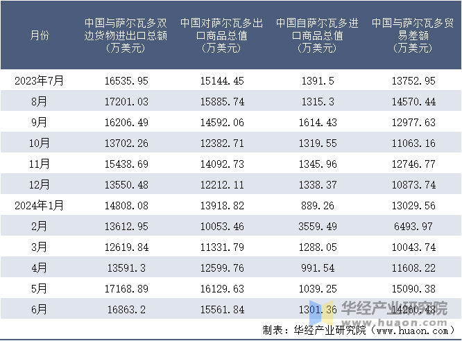 2023-2024年6月中国与萨尔瓦多双边货物进出口额月度统计表