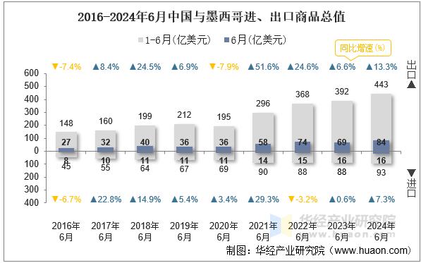 2016-2024年6月中国与墨西哥进、出口商品总值