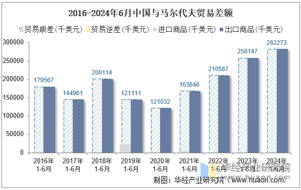 2016-2024年6月中国与马尔代夫贸易差额