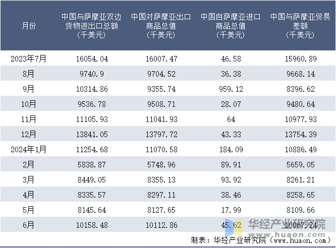 2023-2024年6月中国与萨摩亚双边货物进出口额月度统计表