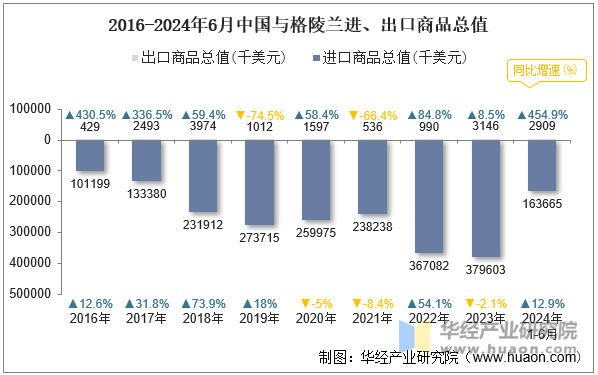 2016-2024年6月中国与格陵兰进、出口商品总值