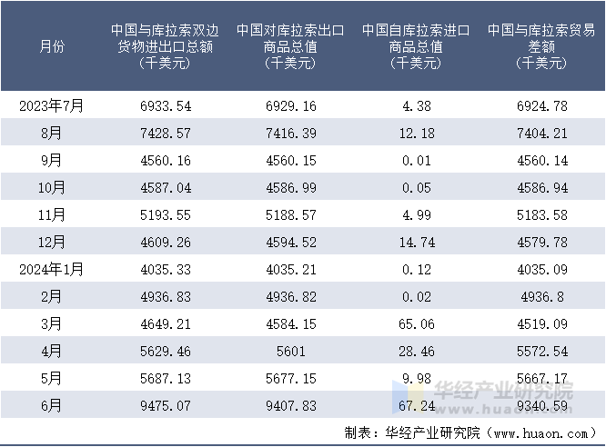 2023-2024年6月中国与库拉索双边货物进出口额月度统计表