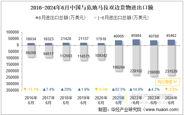 2016-2024年6月中国与危地马拉双边货物进出口额