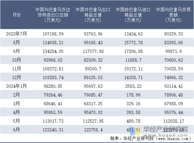 2023-2024年6月中国与巴拿马双边货物进出口额月度统计表