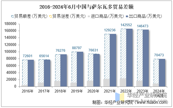 2016-2024年6月中国与萨尔瓦多贸易差额