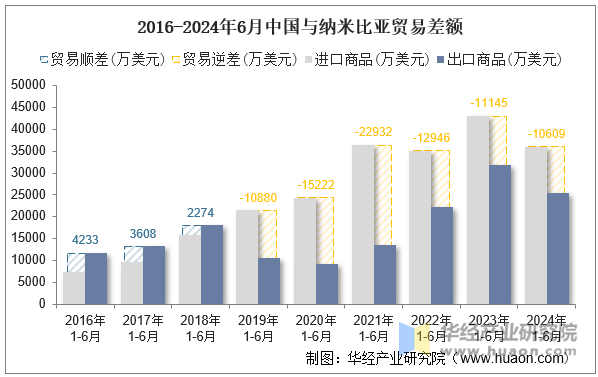 2016-2024年6月中国与纳米比亚贸易差额