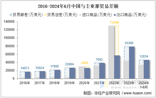 2016-2024年6月中国与圭亚那贸易差额