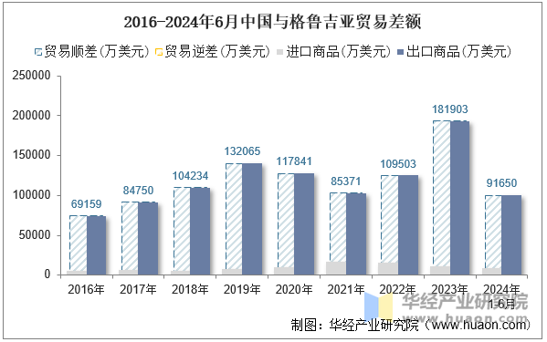 2016-2024年6月中国与格鲁吉亚贸易差额