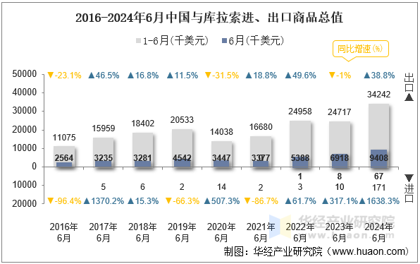 2016-2024年6月中国与库拉索进、出口商品总值