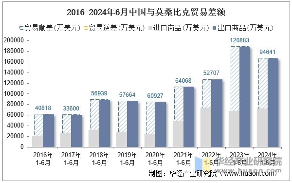 2016-2024年6月中国与莫桑比克贸易差额