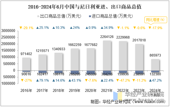 2016-2024年6月中国与尼日利亚进、出口商品总值