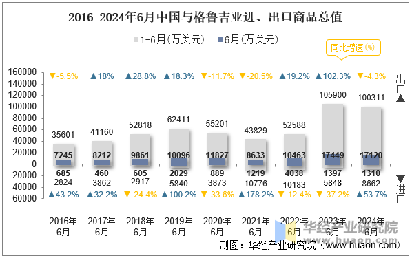 2016-2024年6月中国与格鲁吉亚进、出口商品总值