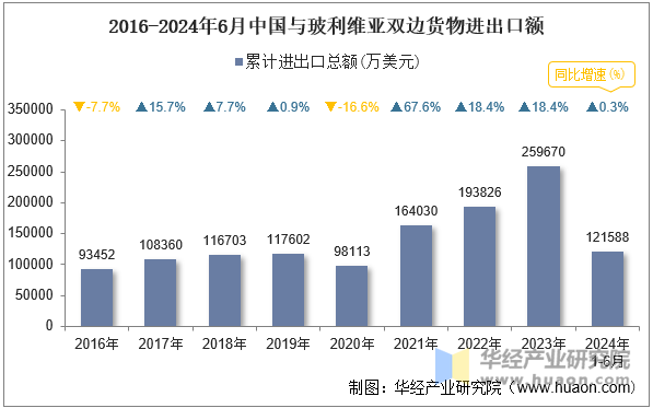 2016-2024年6月中国与玻利维亚双边货物进出口额