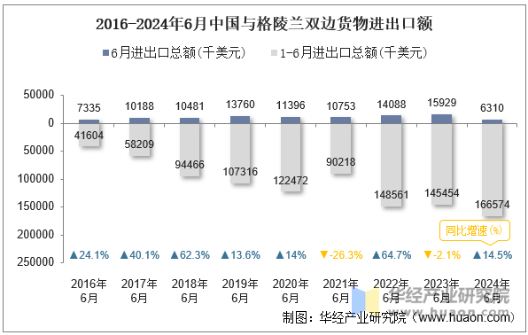 2016-2024年6月中国与格陵兰双边货物进出口额