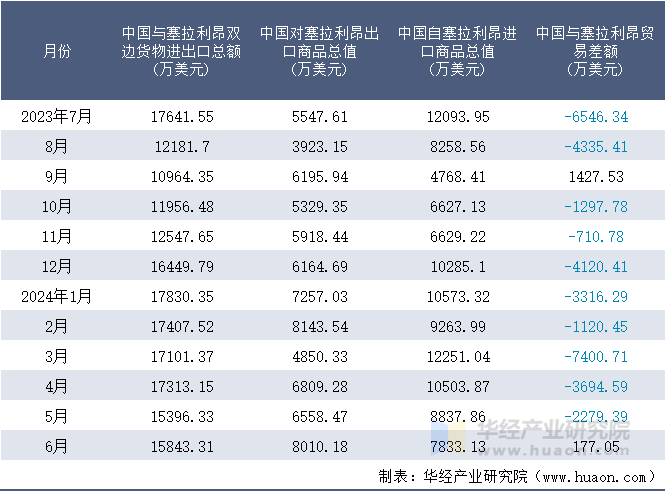 2023-2024年6月中国与塞拉利昂双边货物进出口额月度统计表