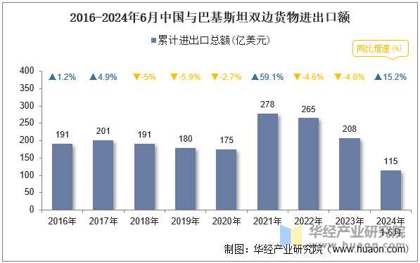 2016-2024年6月中国与巴基斯坦双边货物进出口额