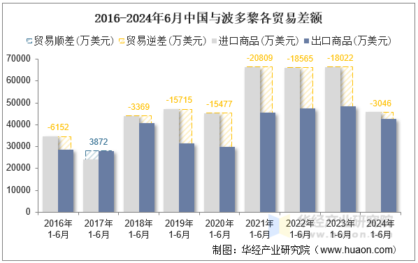 2016-2024年6月中国与波多黎各贸易差额