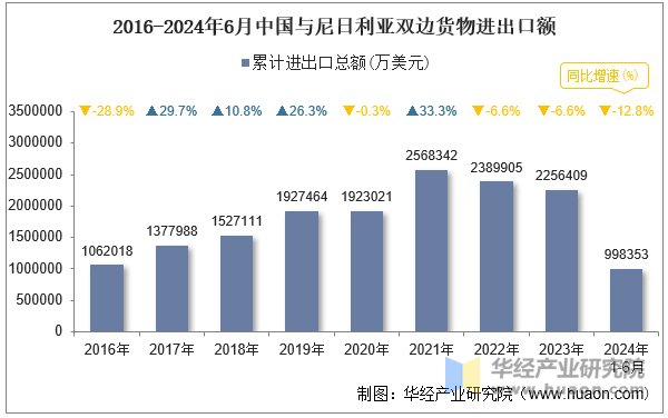 2016-2024年6月中国与尼日利亚双边货物进出口额